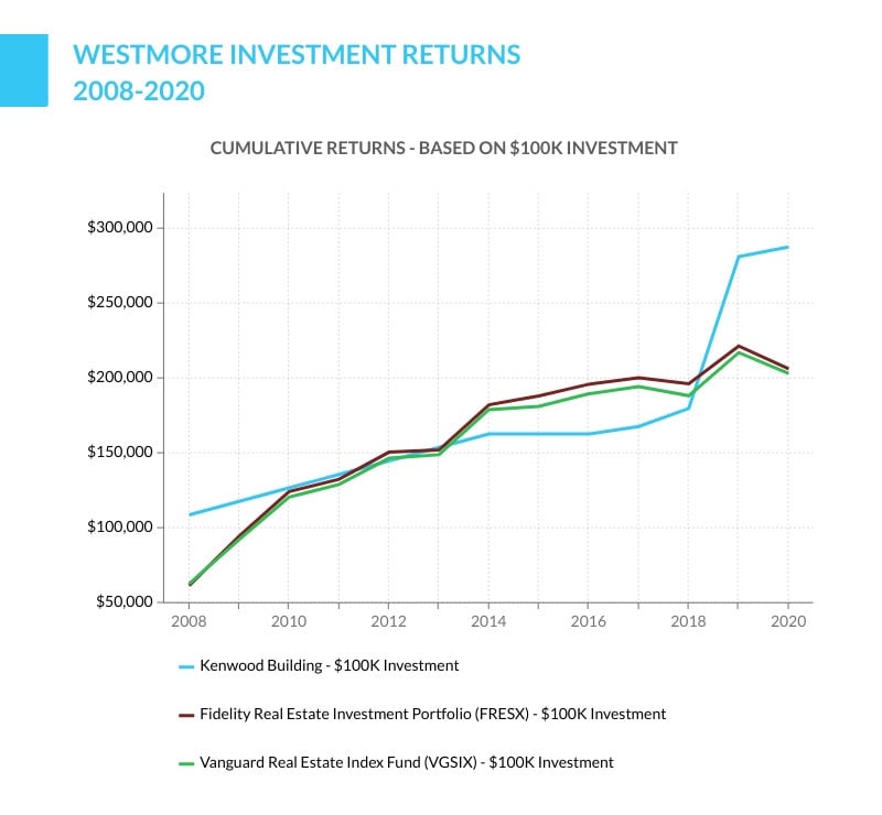 REIT vs. Syndication Choosing the Best Investment Model